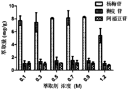 Method for extracting myricetrin, quercetin and afzelin from cercis chinensis leaves by utilizing ionic liquid