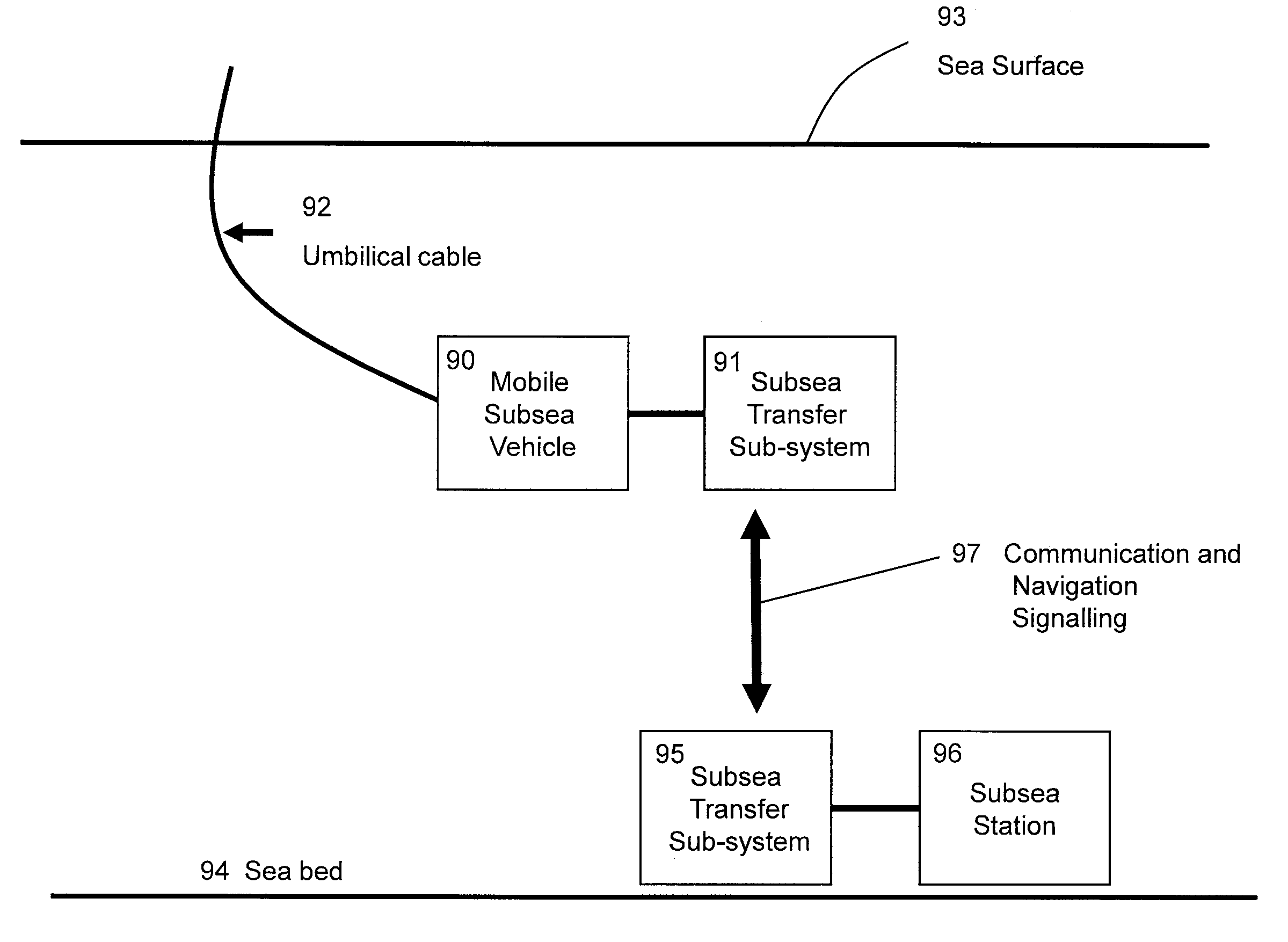 Subsea transfer system providing wireless data transfer, electrical power transfer and navigation