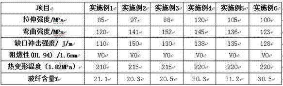 High temperate-resistant nanometer fire resistance-enhanced PA6 composite material and preparation method thereof