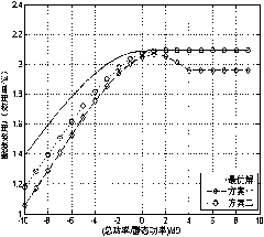 Frequency division multiplexing multi-user MIMO energy efficiency optimization method