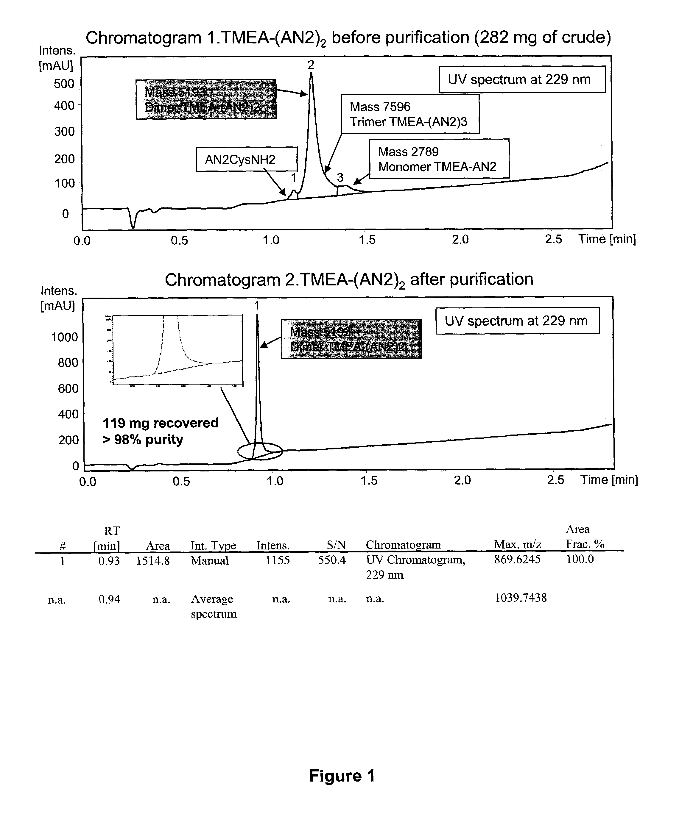 Multimeric peptide conjugates and uses thereof