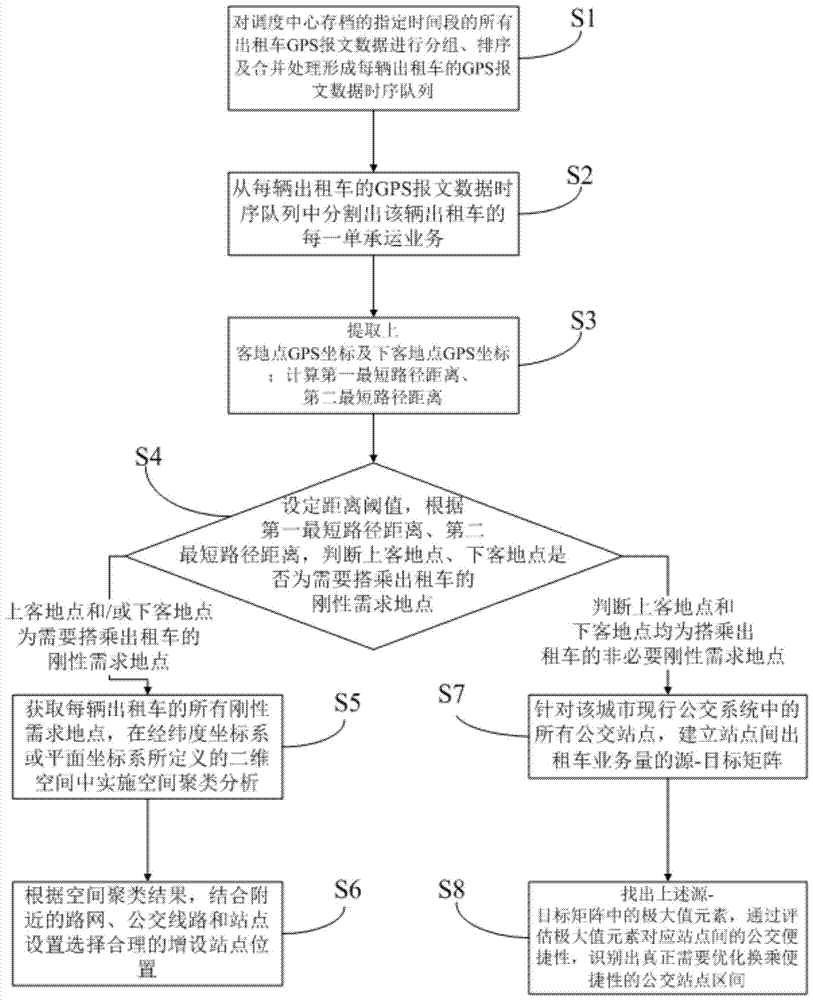 Optimal recognition method for urban public transport system using taxi gps data