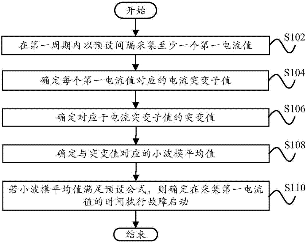 Fault starting method, system and high-voltage power transmission line relay protection system