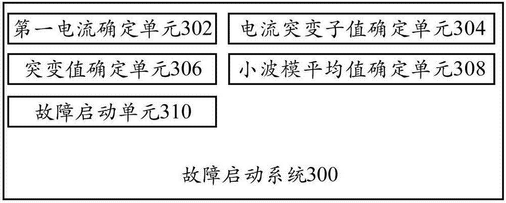 Fault starting method, system and high-voltage power transmission line relay protection system