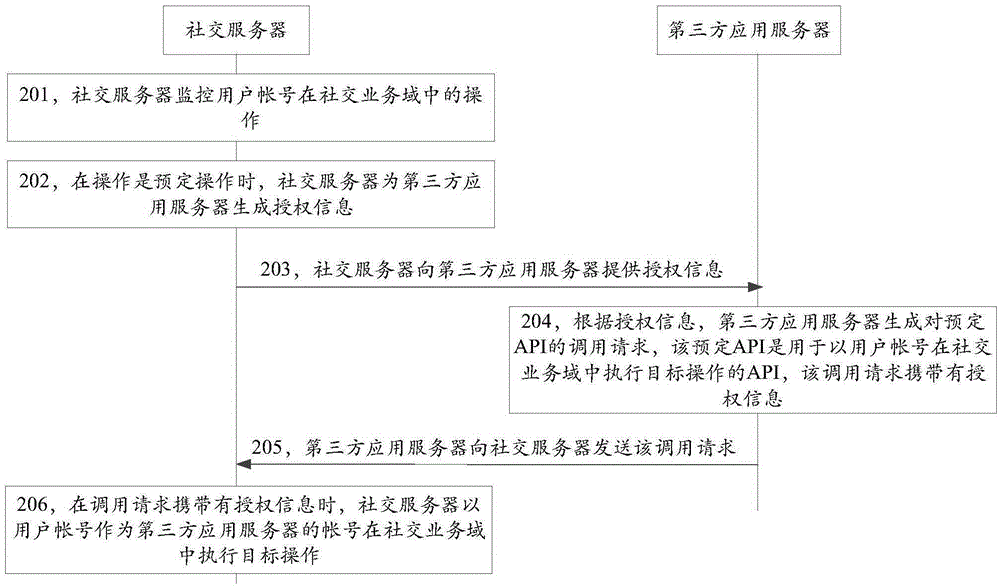 API calling method, device and system