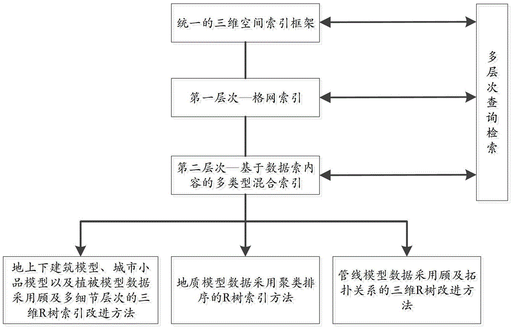 A 3D Spatial Indexing Method Based on Multi-level Hybrid