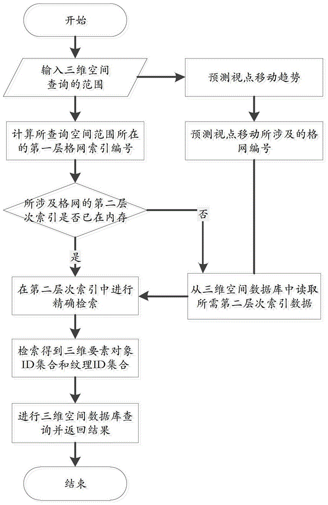 A 3D Spatial Indexing Method Based on Multi-level Hybrid