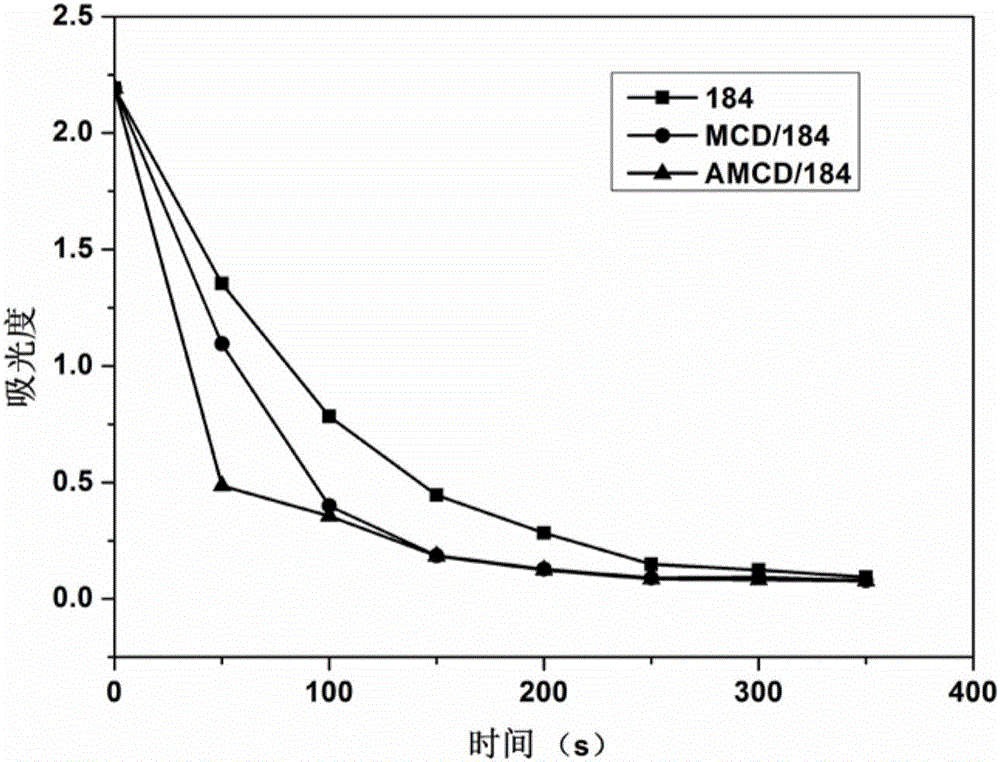 Water-based subject and object body type photoinitiator and preparation method thereof