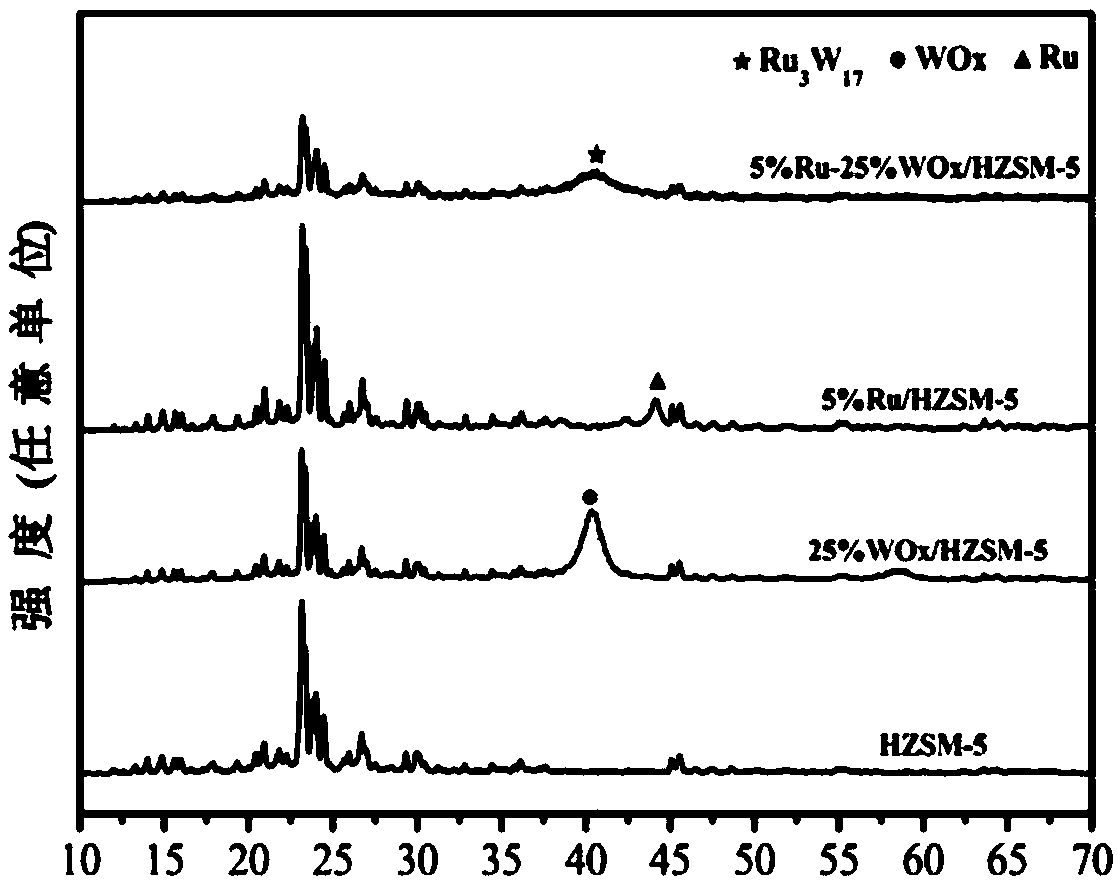 Method and catalyst for preparing ethanol from lignocellulosic biomass in one step