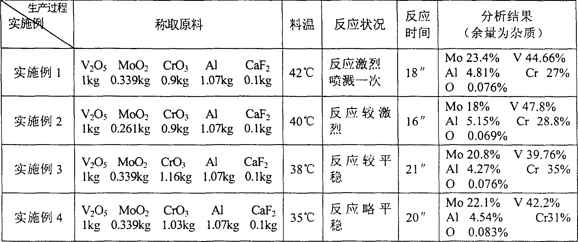 A Mo-V-Cr intermediate alloy and process for preparing same