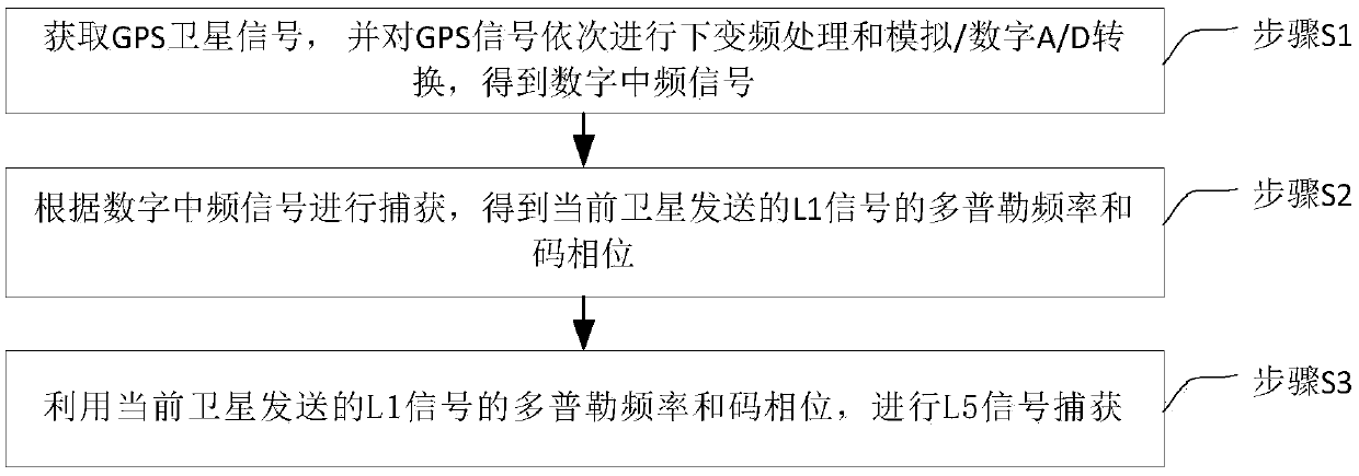 L5 signal capture method and apparatus, and computer storage medium