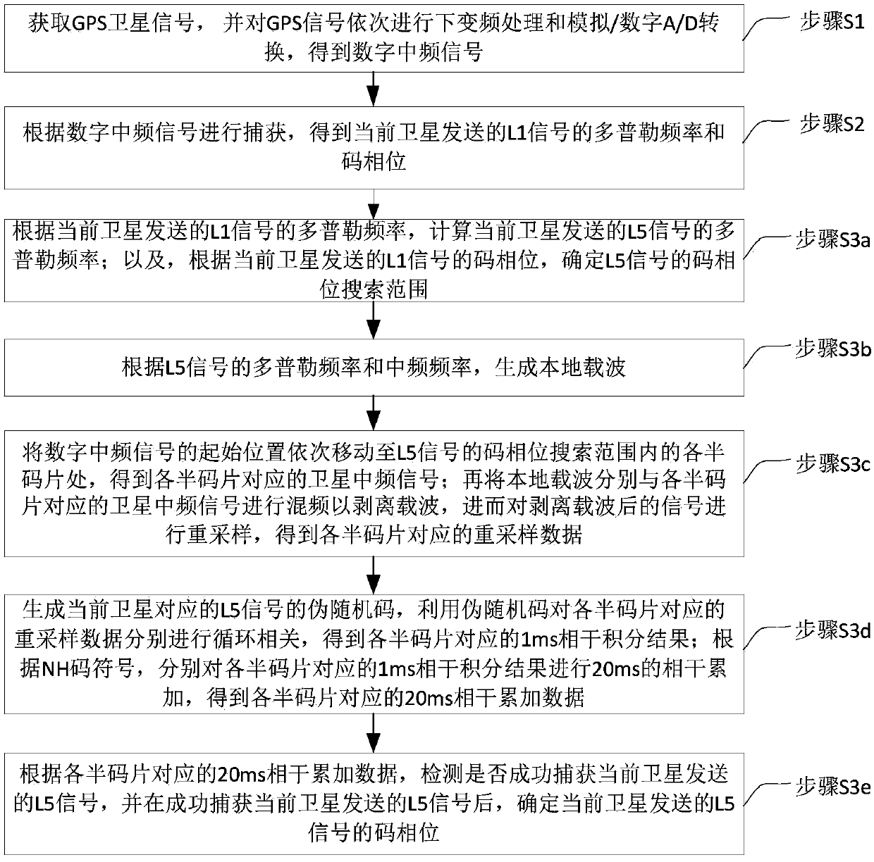 L5 signal capture method and apparatus, and computer storage medium