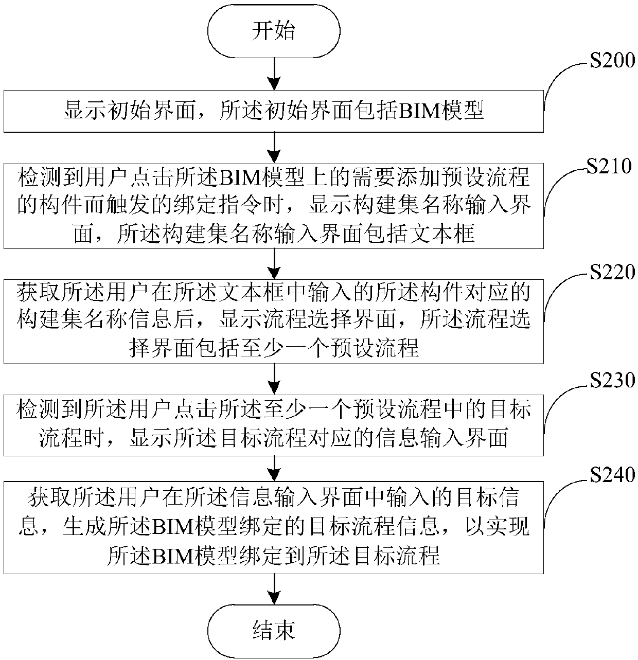 Model and flow mounting method and device