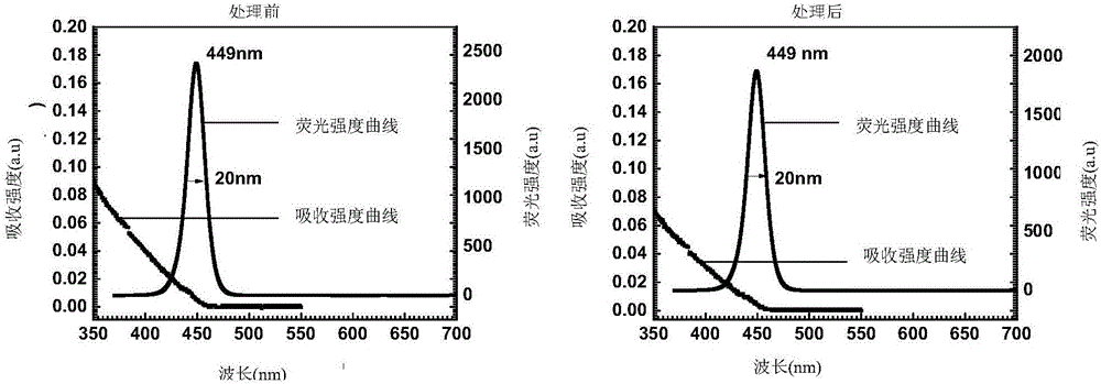 Method for removing residual cationic precursors from oil-soluble quantum dots