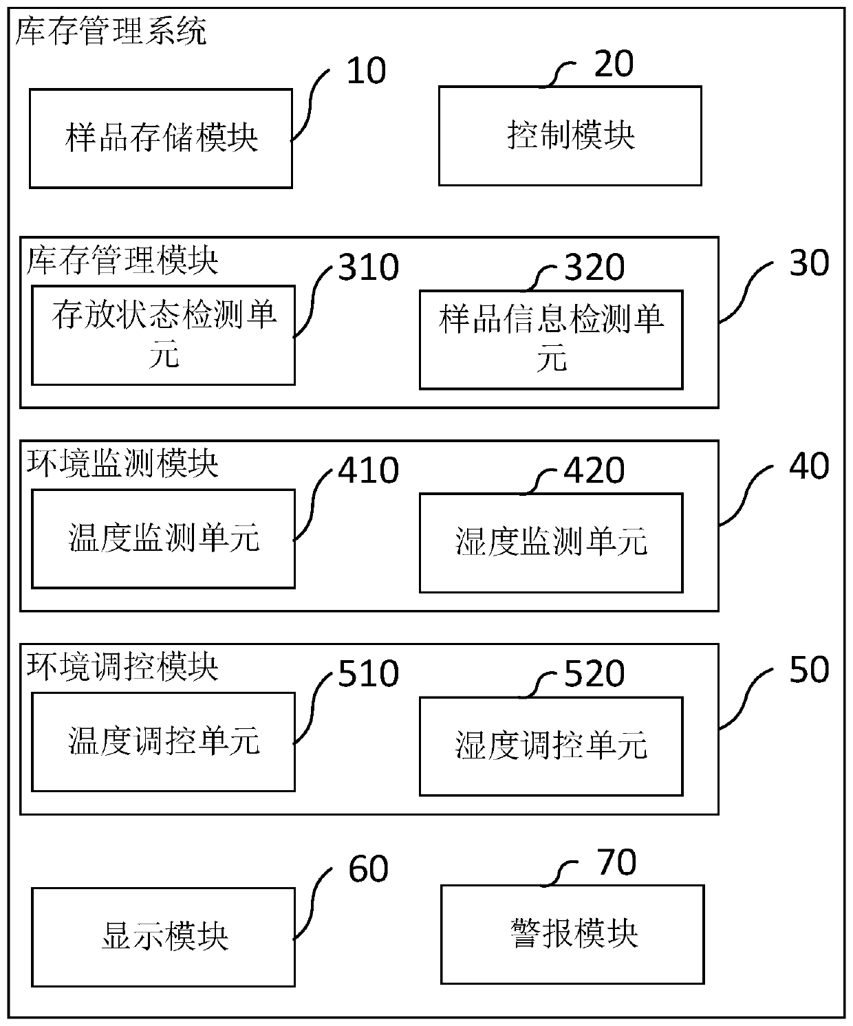 Inventory management method and system