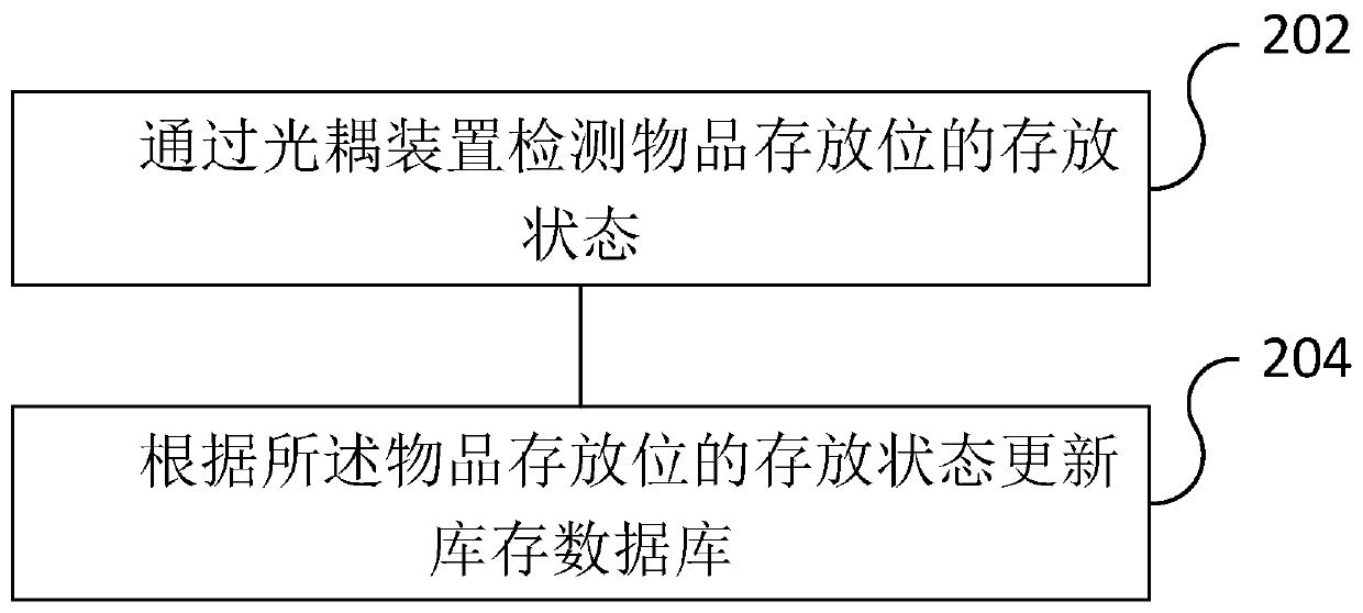 Inventory management method and system