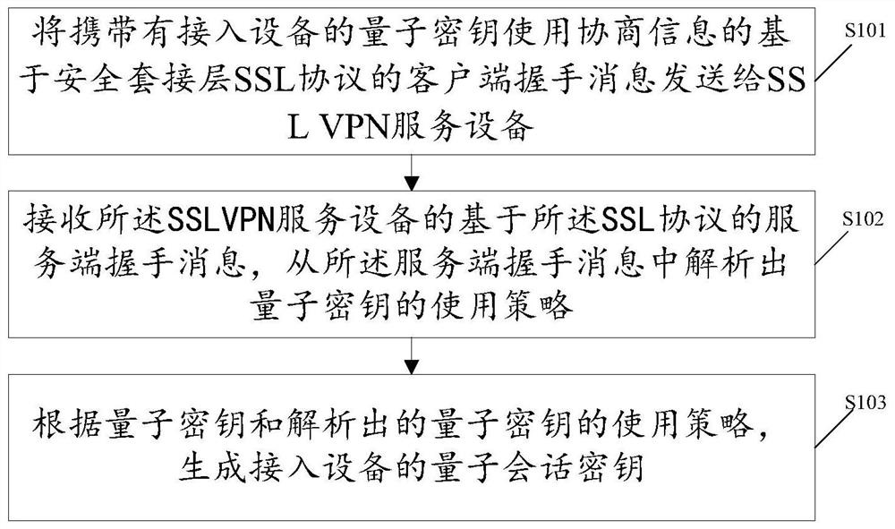 Method for using quantum key in ssl VPN and corresponding equipment and storage medium