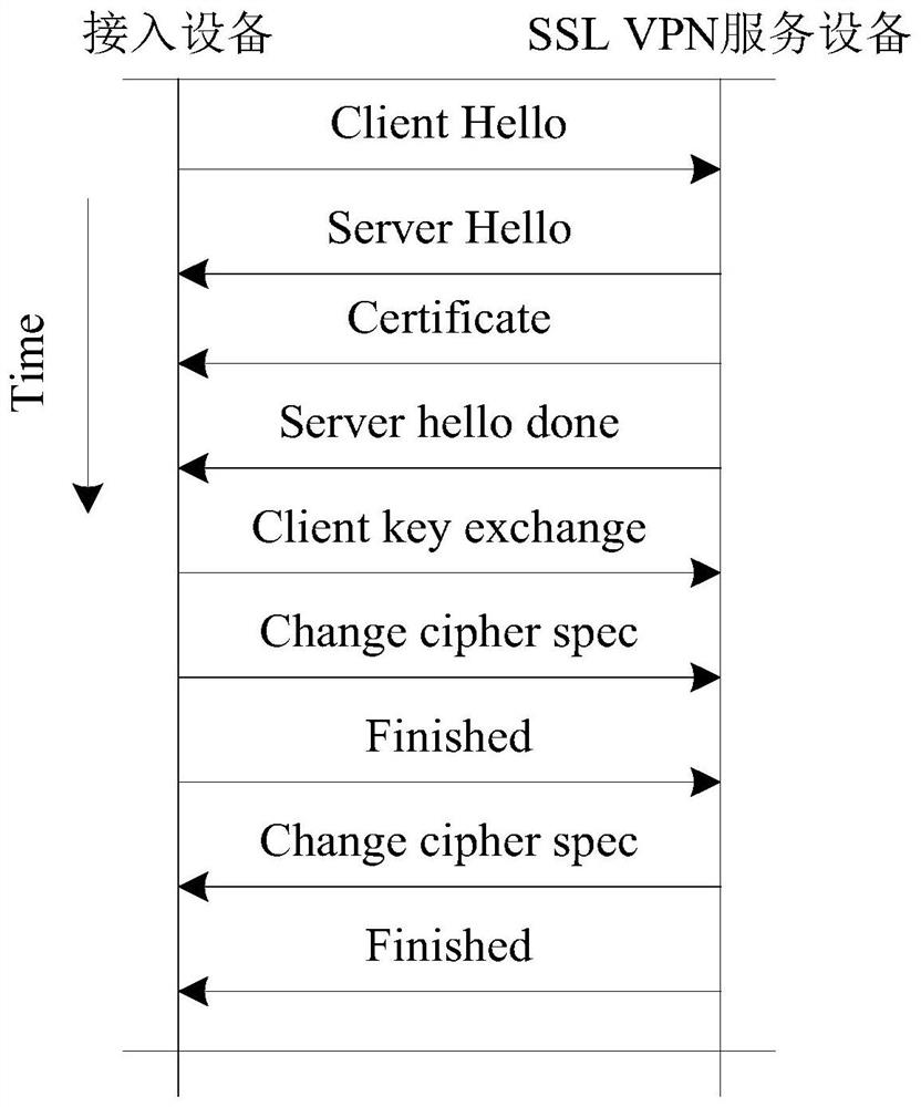 Method for using quantum key in ssl VPN and corresponding equipment and storage medium