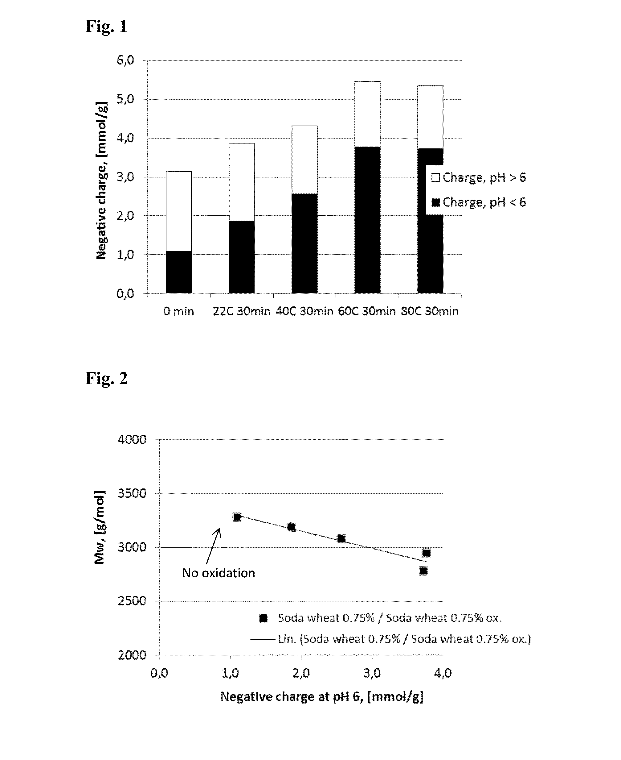 Use of oxidized lignin as a dispersant