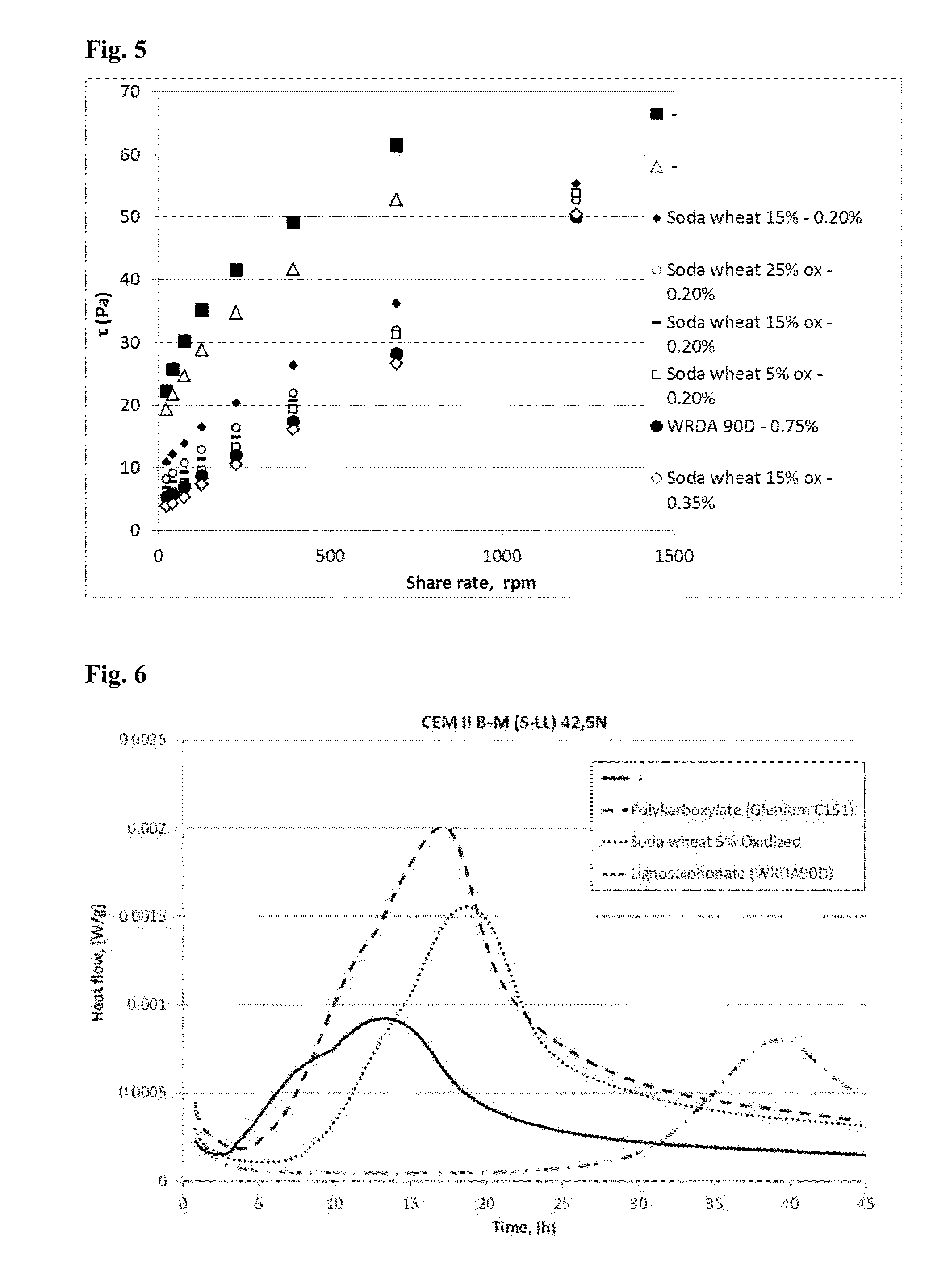 Use of oxidized lignin as a dispersant