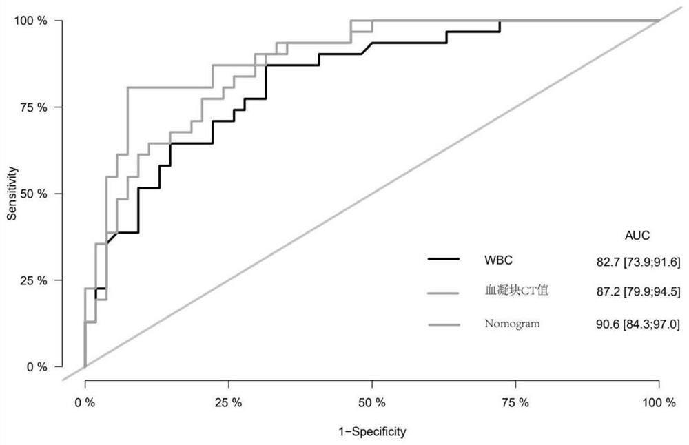 Multivariate Dynamic Nomogram Forecasting Model and Its Application