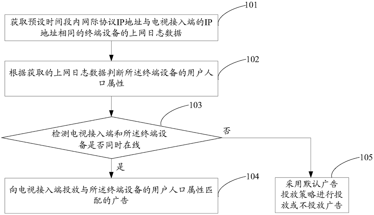 Advertising method and device, and computer readable storage medium