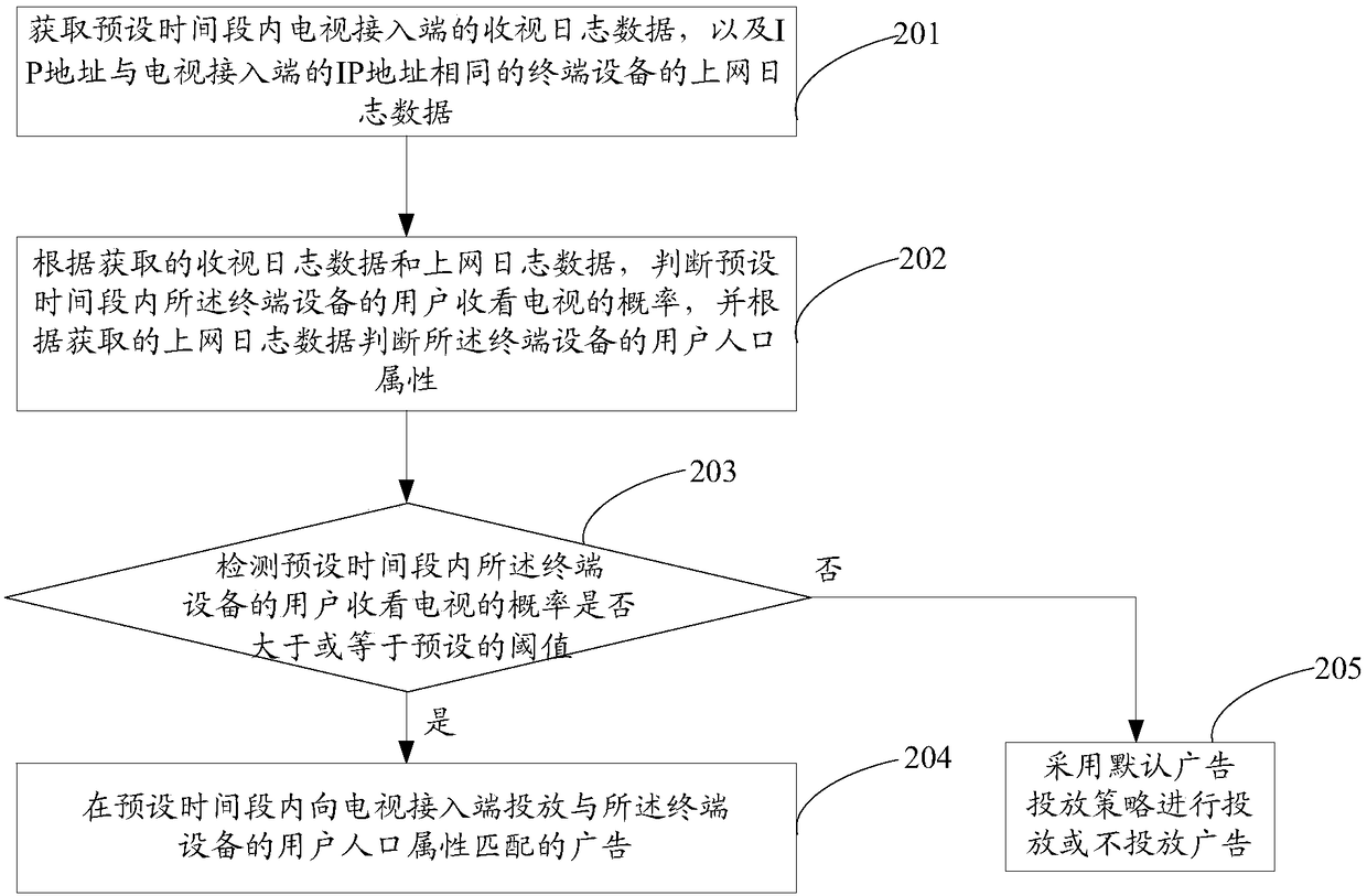 Advertising method and device, and computer readable storage medium