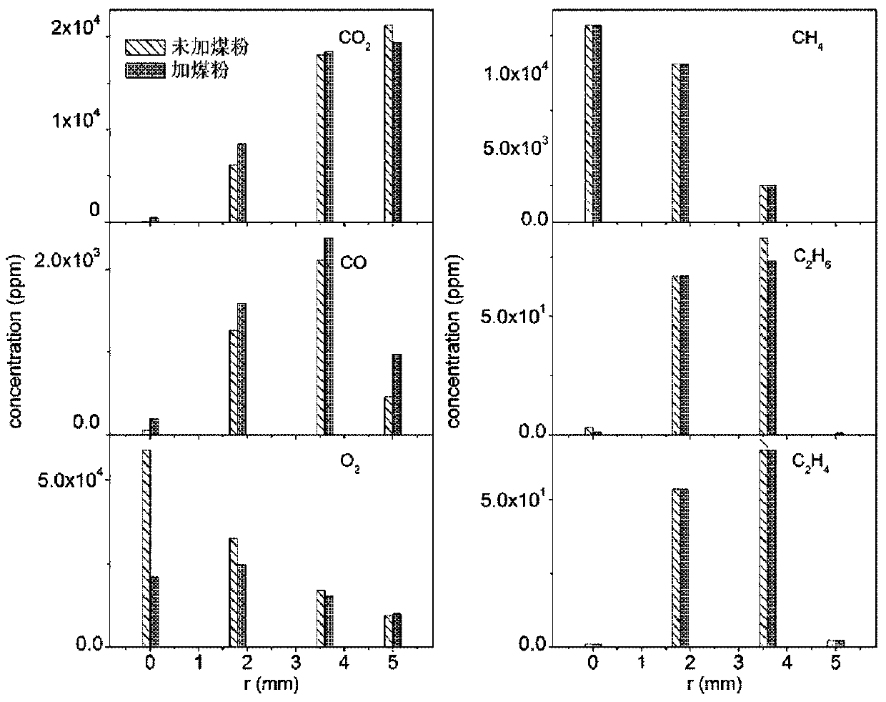 Device for online detection of solid fuel combustion products at different spatial locations