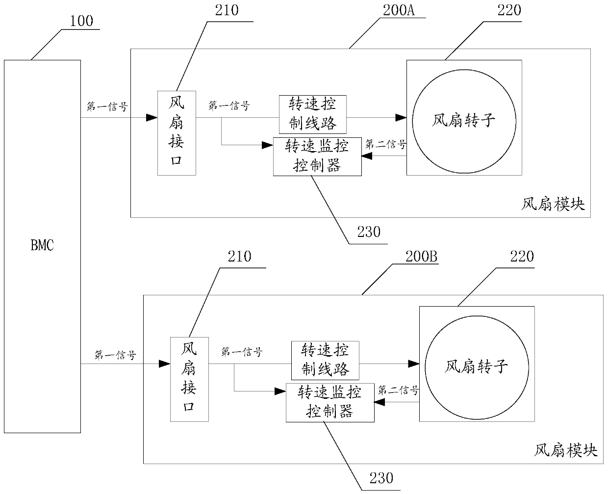 An electronic device and fan control method