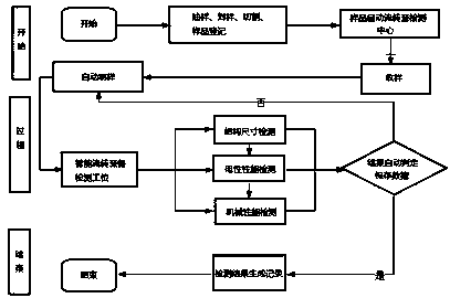 Cable automatic sample preparation detection system and method