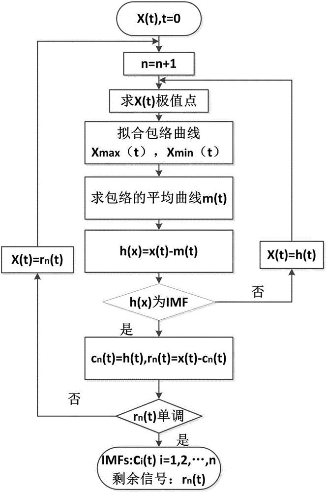 Method for improving reliability of radio-frequency identification tag of low-voltage mutual inductor based on experience modal decomposition