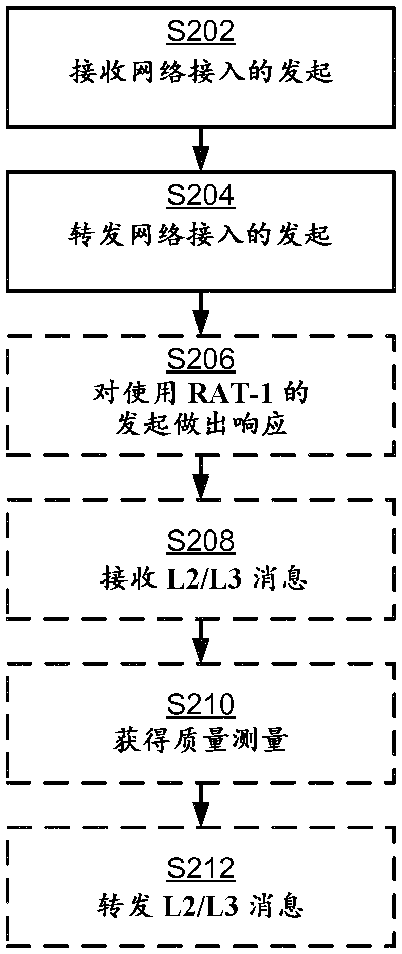 Network access of a wireless device