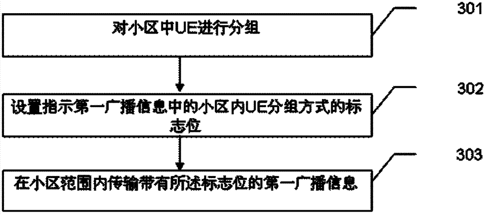 Transmission method and device of control messages