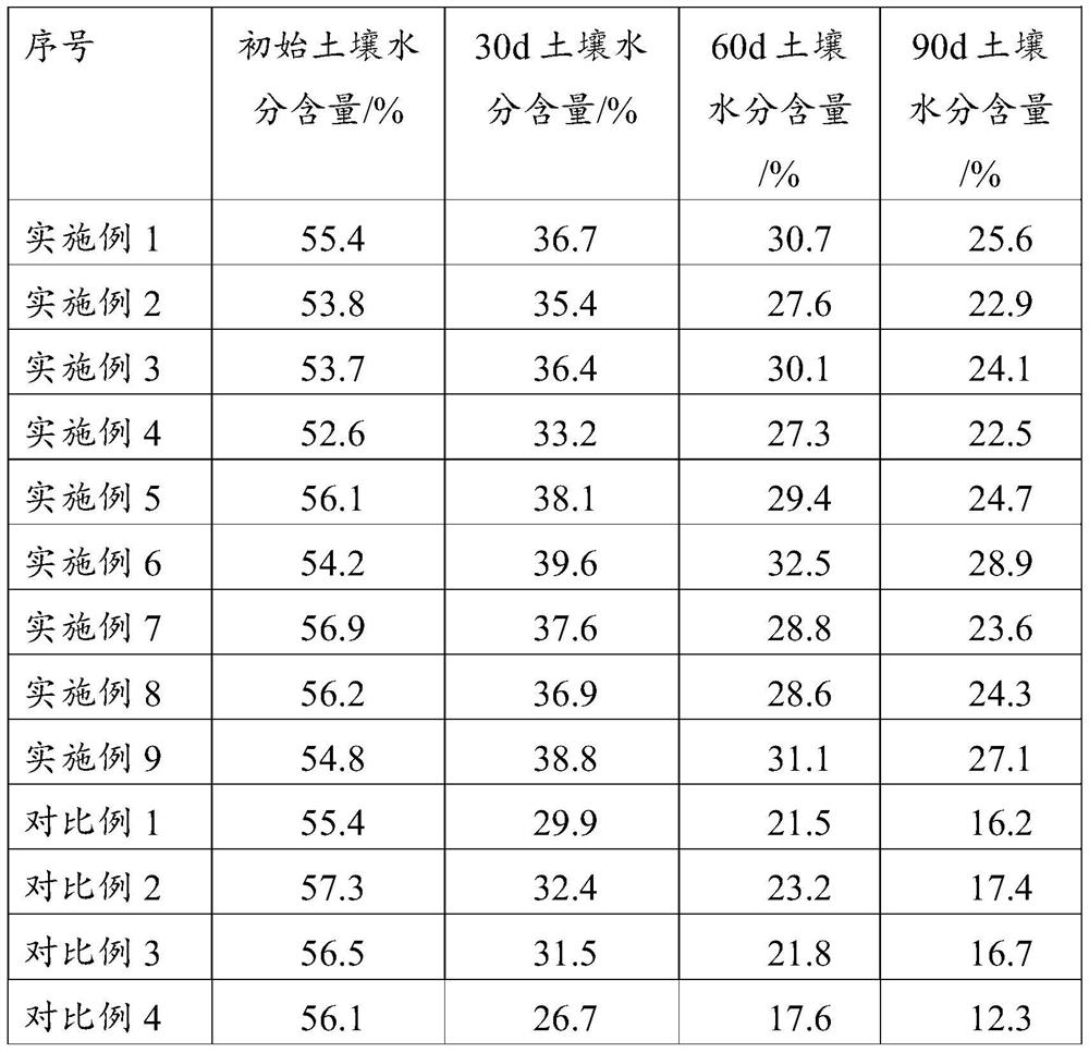 Special polyglutamic acid-containing fertilizer for sweet potatoes and preparation method of special polyglutamic acid-containing fertilizer