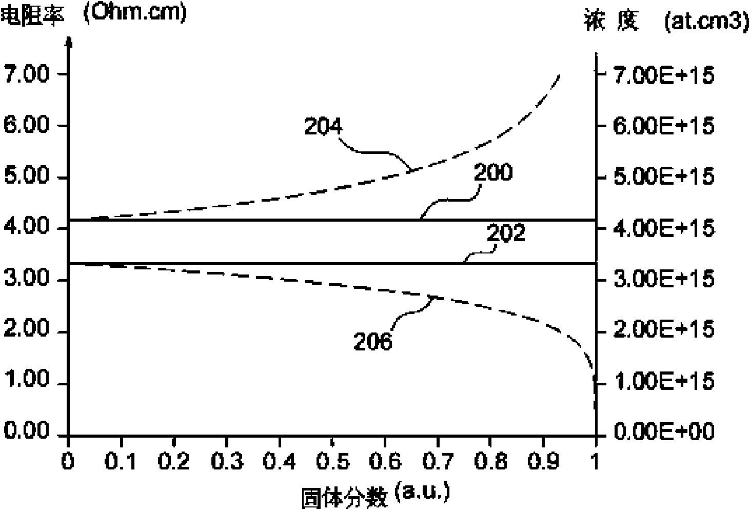 Method For Solidifying A Semiconductor With Adding Charges Of A Doped Semiconductor During The Crystallisation