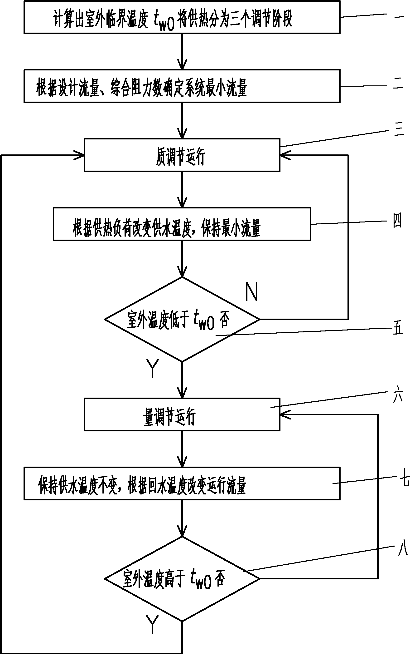 Heating load stage quality regulation method