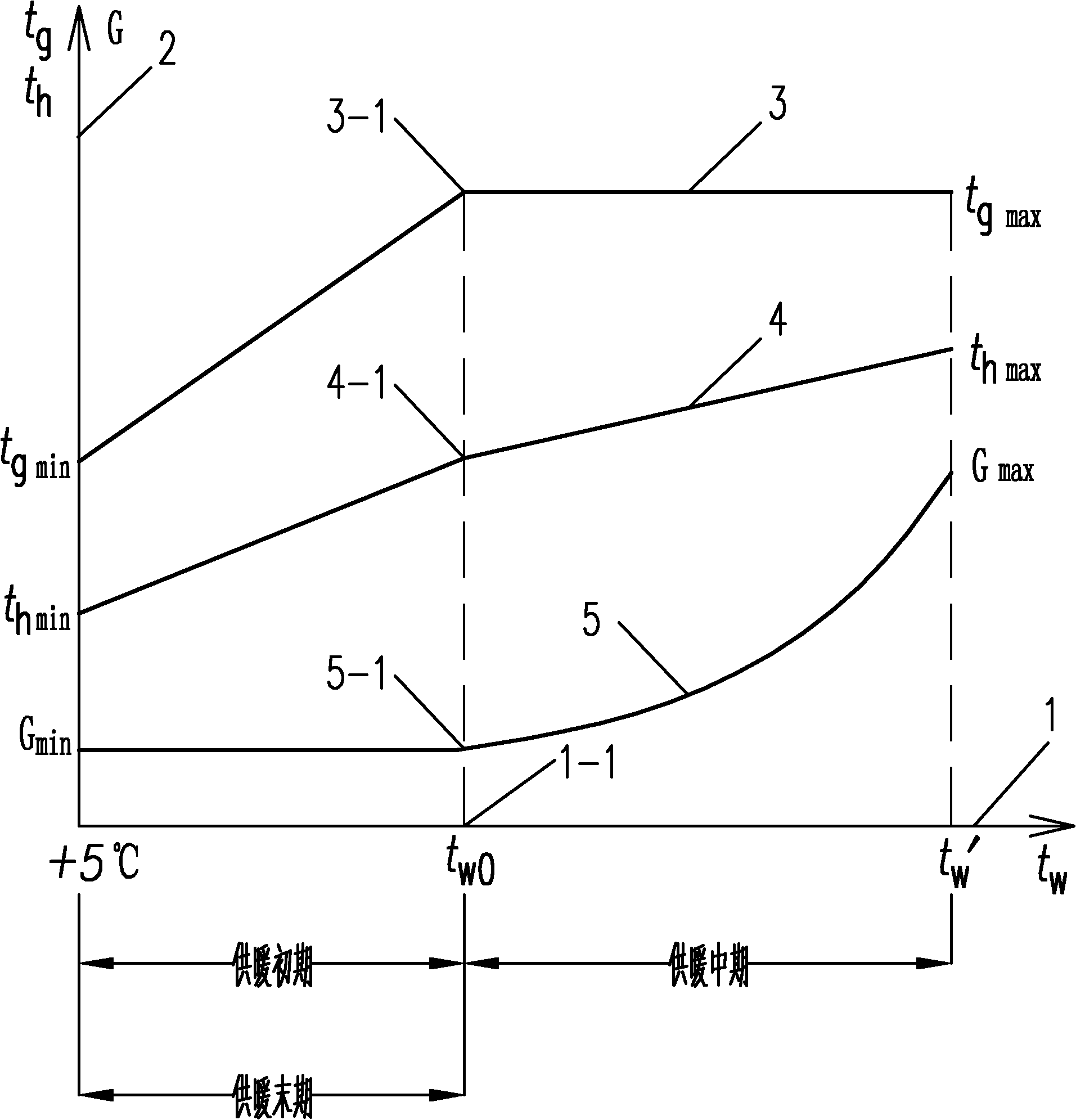 Heating load stage quality regulation method