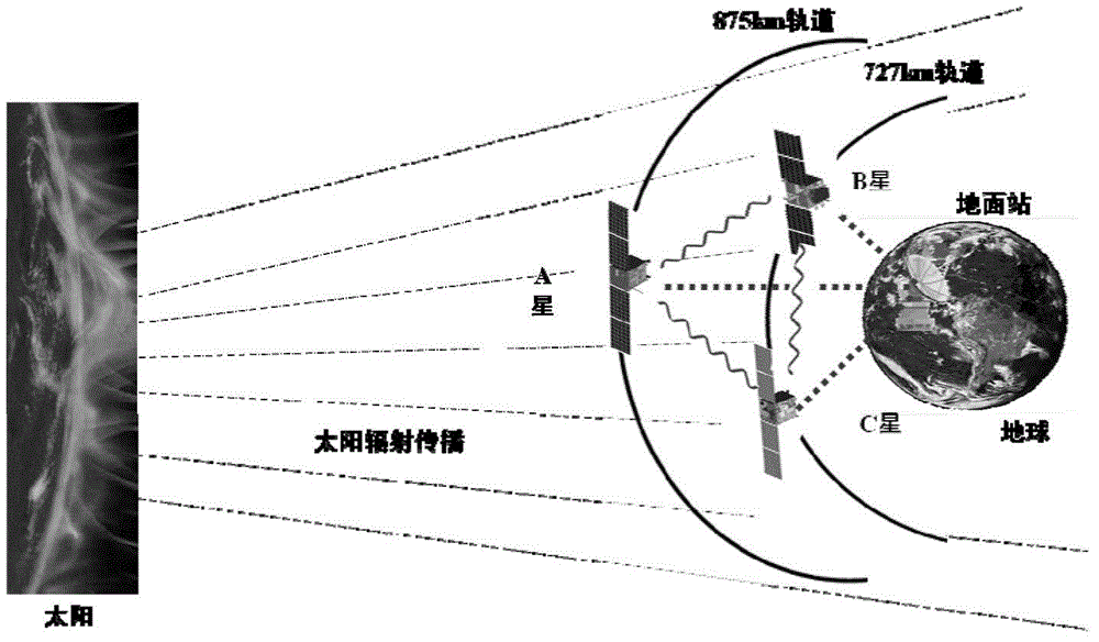 Satellite constellation system for solar burst-near-earth space environment response detection