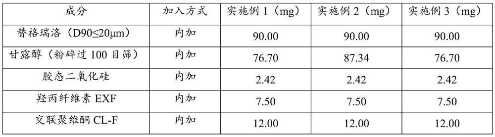Ticagrelor pharmaceutical composition as well as preparation method and application thereof