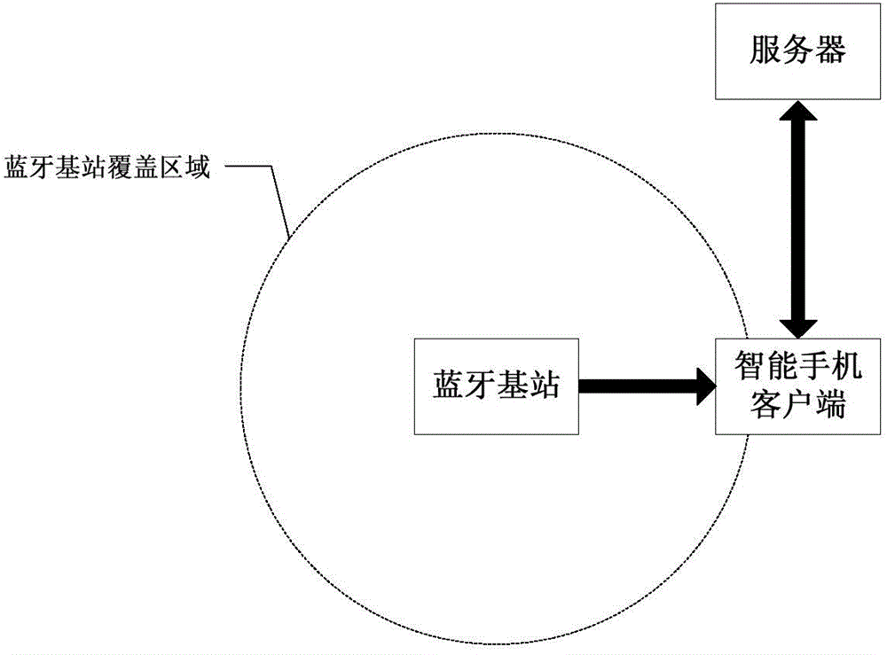 Bluetooth 4.0 based novel logistics signing system and method