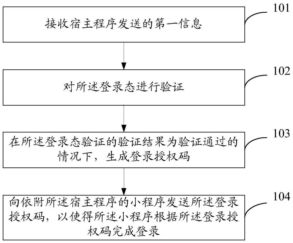 Small program login method, server and electronic device