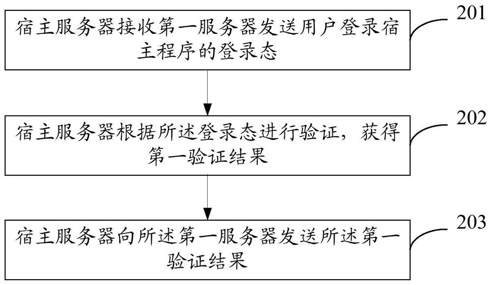 Small program login method, server and electronic device