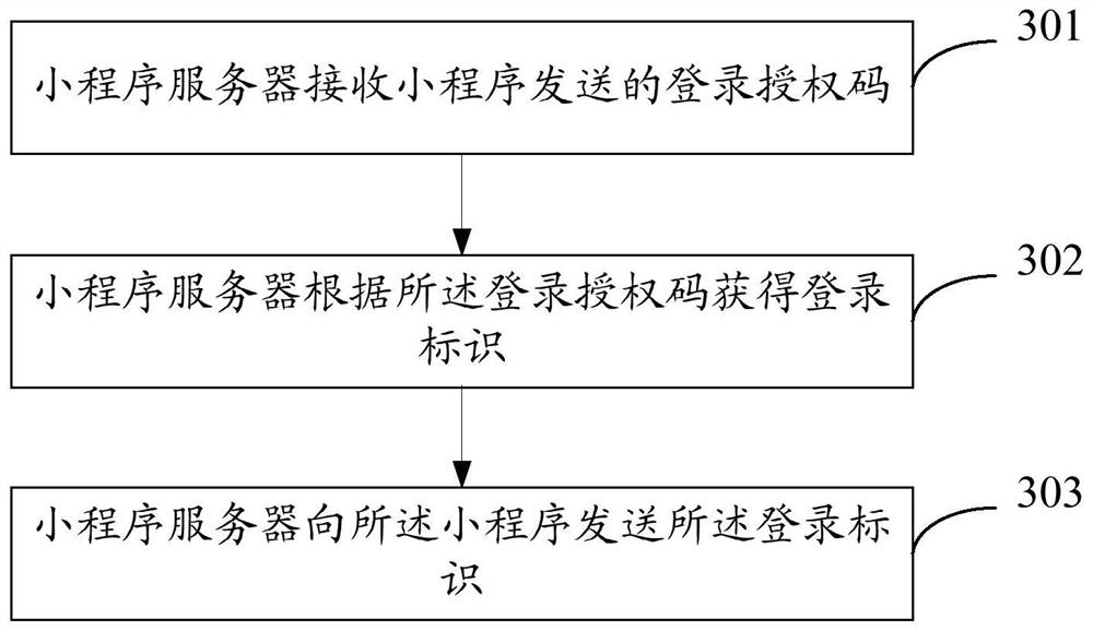 Small program login method, server and electronic device