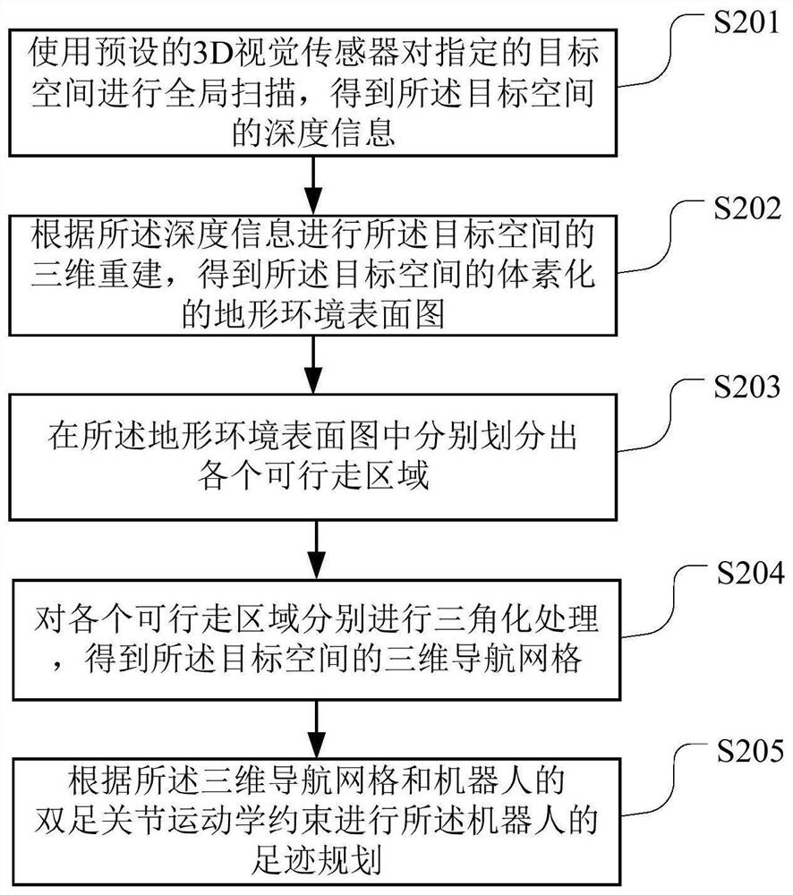 A robot footprint planning method, device, readable storage medium and robot