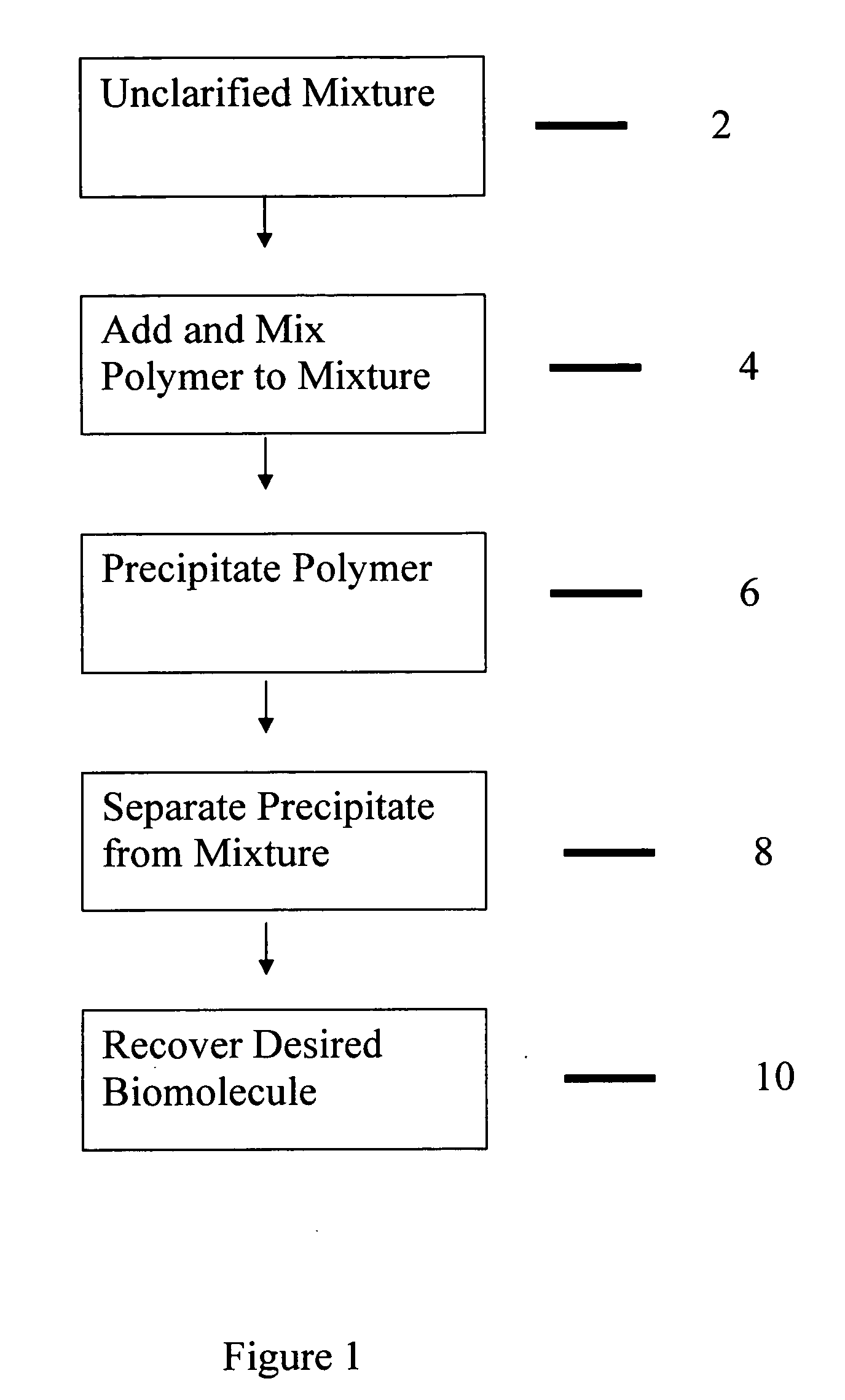 Purification of proteins