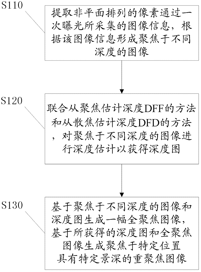 Computational imaging method and imaging system based on nonplanar image sensor