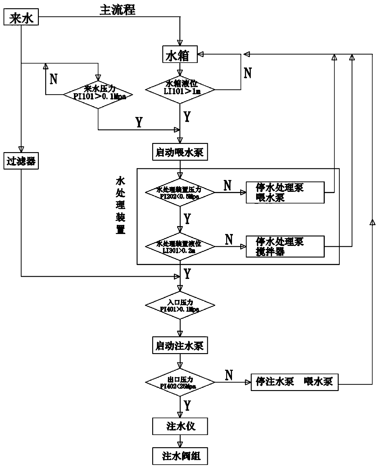 Water injection integrated integrated device and control method