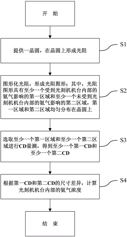 Ammonia concentration detection method and photoetching process figure critical dimension (CD) control method