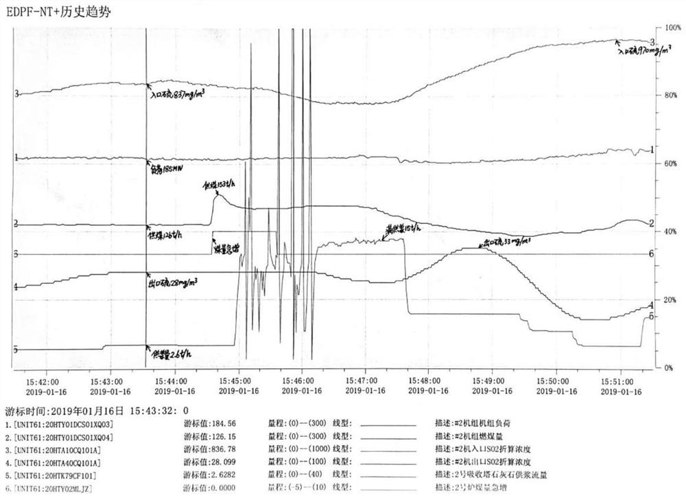 Early warning method and early warning system for preventing SO2 standard-exceeding emission of desulfurized flue gas and application of early warning method and early warning system