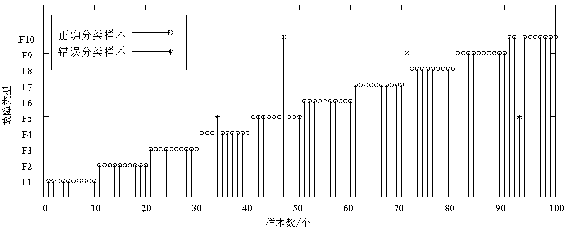 Fault diagnosis method of high voltage breaker